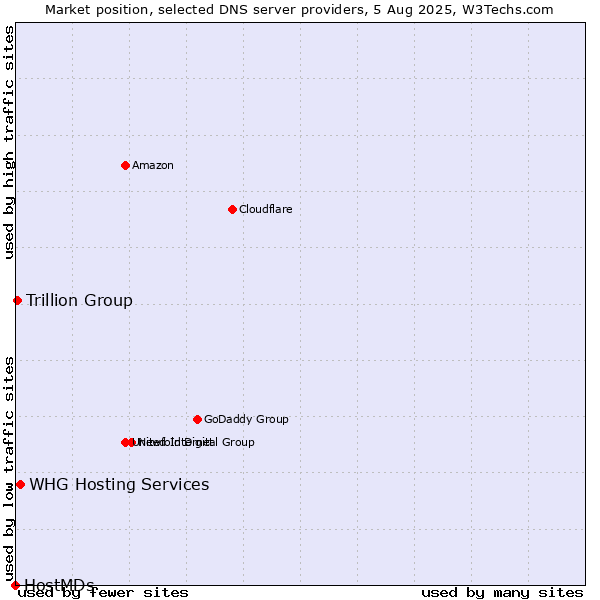 Market position of WHG Hosting Services vs. Trillion Group vs. HostMDs