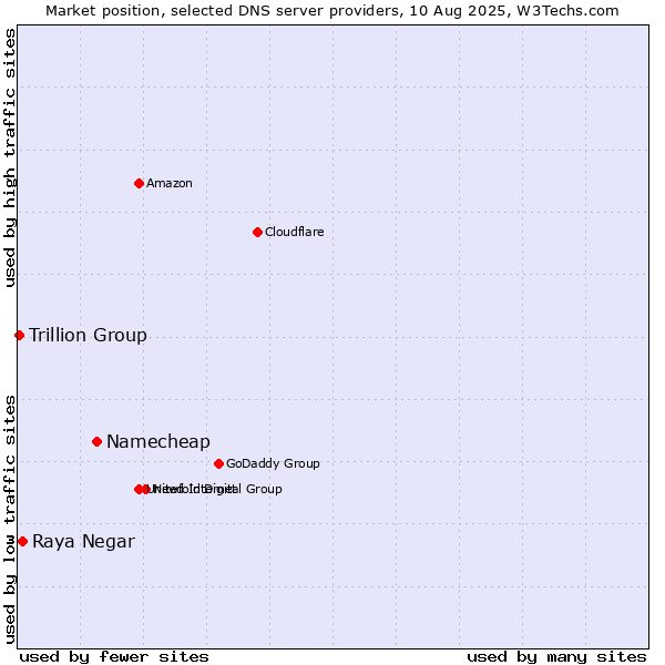 Market position of Namecheap vs. Raya Negar vs. Trillion Group