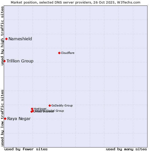 Market position of Nameshield vs. Raya Negar vs. Trillion Group