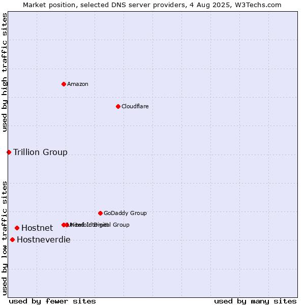 Market position of Hostnet vs. Hostneverdie vs. Trillion Group