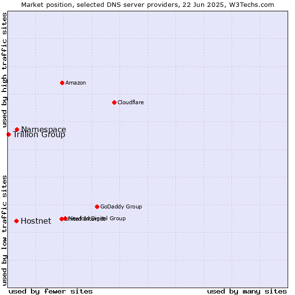 Market position of Namespace vs. Hostnet vs. Trillion Group