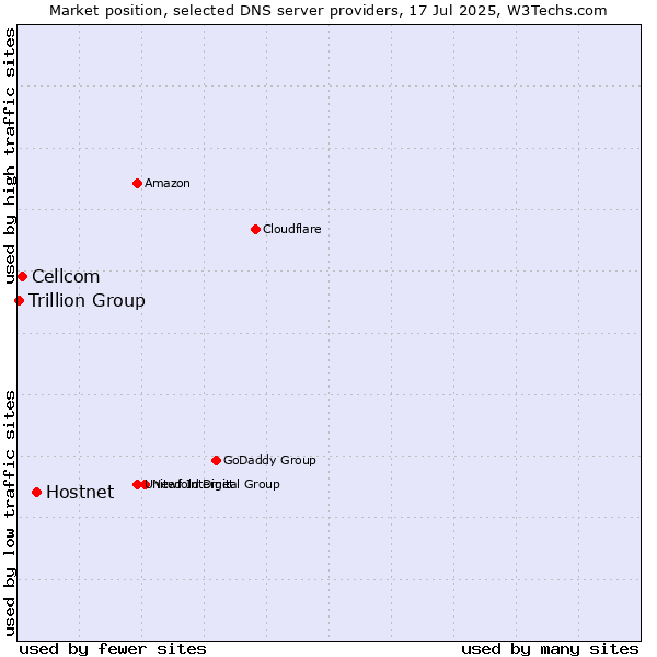 Market position of Hostnet vs. Cellcom vs. Trillion Group