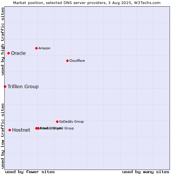 Market position of Hostnet vs. Oracle vs. Trillion Group