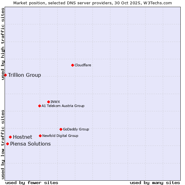 Market position of Hostnet vs. Piensa Solutions vs. Trillion Group