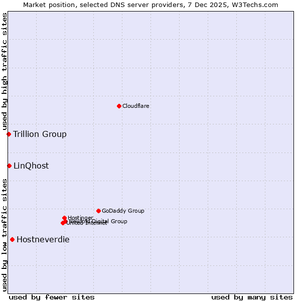 Market position of Hostneverdie vs. LinQhost vs. Trillion Group