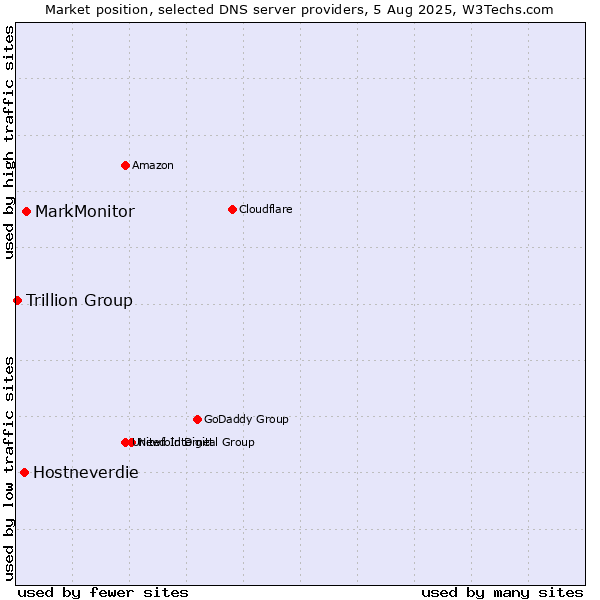 Market position of MarkMonitor vs. Hostneverdie vs. Trillion Group
