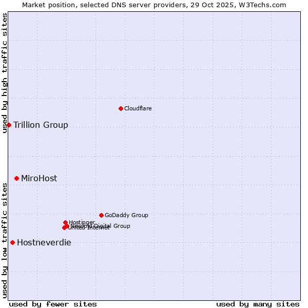 Market position of MiroHost vs. Hostneverdie vs. Trillion Group