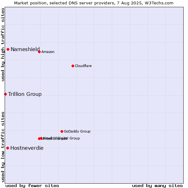 Market position of Nameshield vs. Hostneverdie vs. Trillion Group