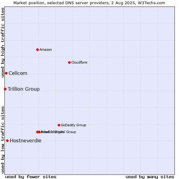 Market position of Hostneverdie vs. Cellcom vs. Trillion Group