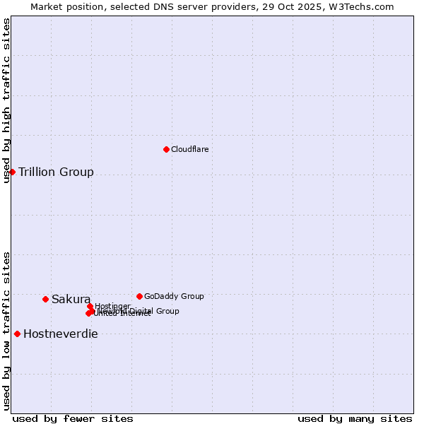 Market position of Sakura vs. Hostneverdie vs. Trillion Group