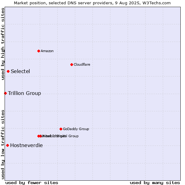 Market position of Selectel vs. Hostneverdie vs. Trillion Group
