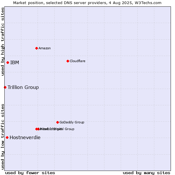 Market position of IBM vs. Hostneverdie vs. Trillion Group