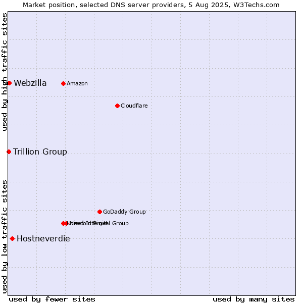 Market position of Hostneverdie vs. Webzilla vs. Trillion Group
