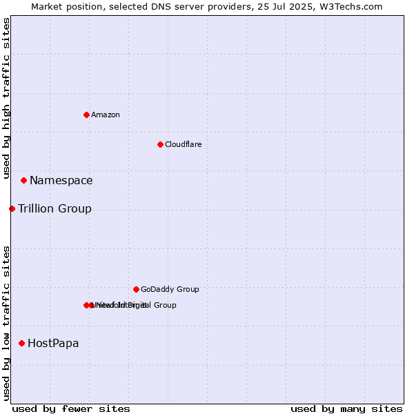Market position of Namespace vs. HostPapa vs. Trillion Group