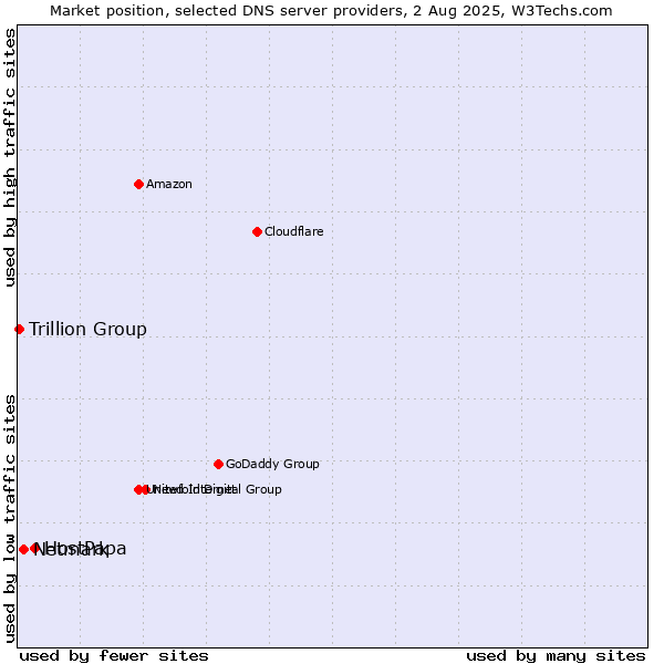Market position of HostPapa vs. Netmark vs. Trillion Group