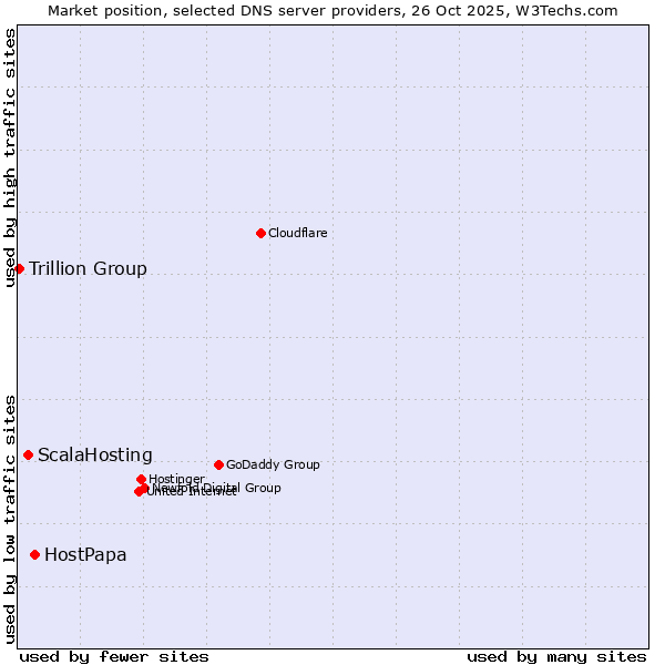 Market position of HostPapa vs. ScalaHosting vs. Trillion Group