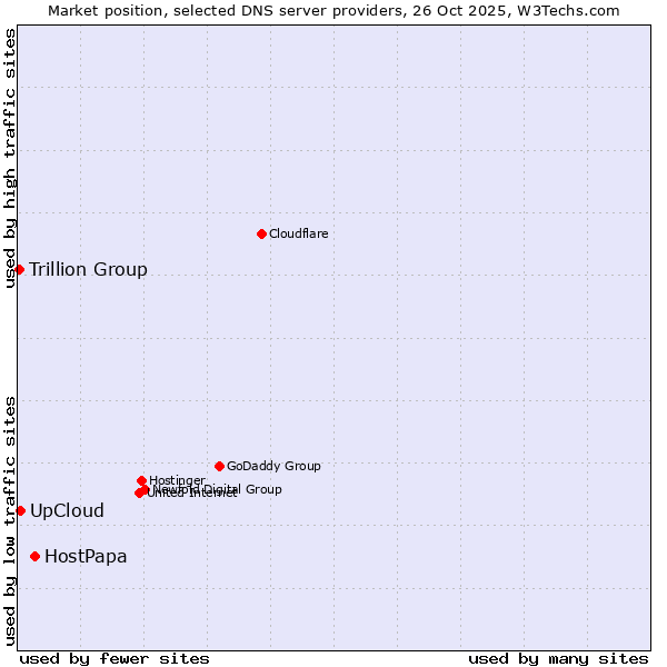 Market position of HostPapa vs. UpCloud vs. Trillion Group