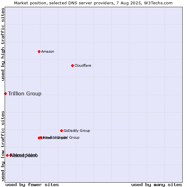 Market position of Hostpoint vs. Name Hero vs. Trillion Group