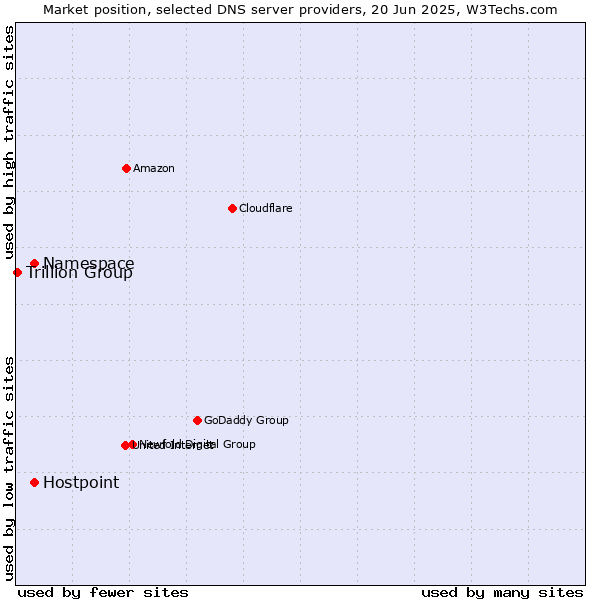 Market position of Namespace vs. Hostpoint vs. Trillion Group