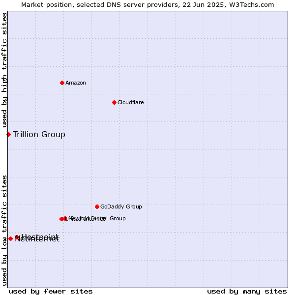 Market position of Hostpoint vs. Netinternet vs. Trillion Group