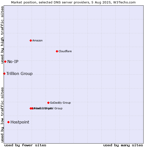 Market position of Hostpoint vs. No-IP vs. Trillion Group