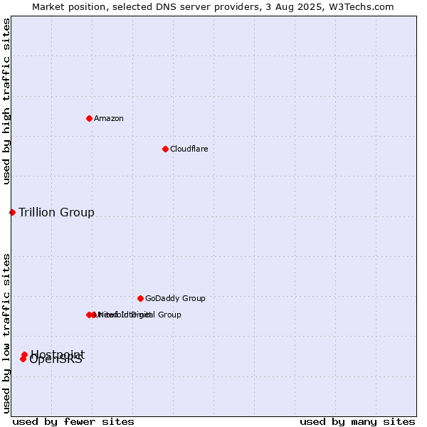 Market position of Hostpoint vs. OpenSRS vs. Trillion Group