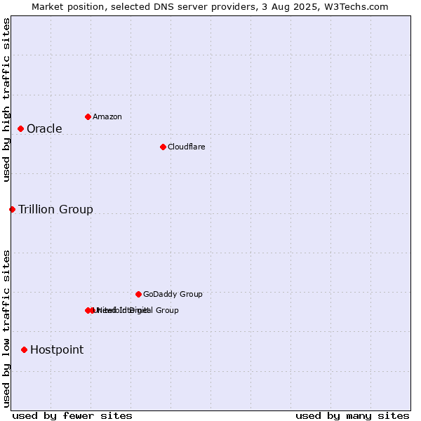 Market position of Hostpoint vs. Oracle vs. Trillion Group