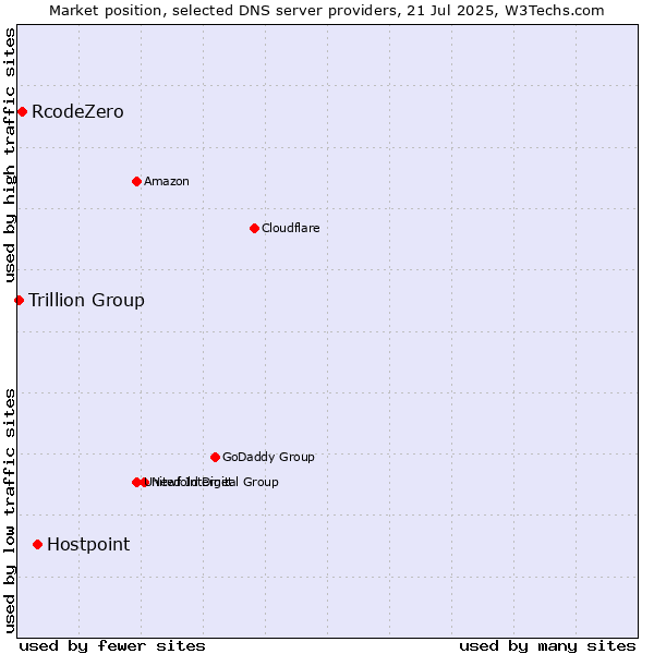 Market position of Hostpoint vs. RcodeZero vs. Trillion Group