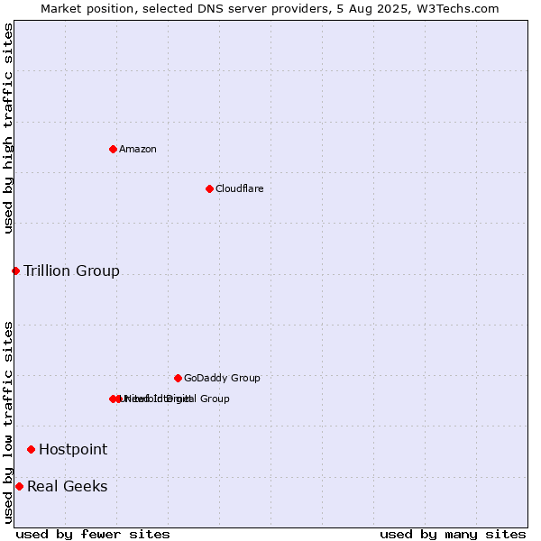 Market position of Hostpoint vs. Real Geeks vs. Trillion Group