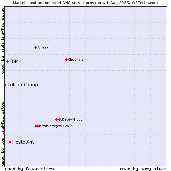 Market position of Hostpoint vs. IBM vs. Trillion Group
