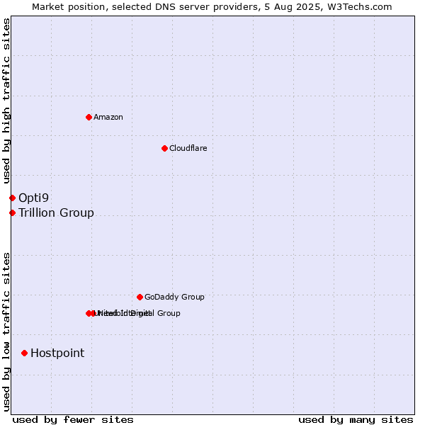 Market position of Hostpoint vs. Trillion Group vs. Opti9