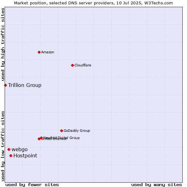 Market position of Hostpoint vs. webgo vs. Trillion Group