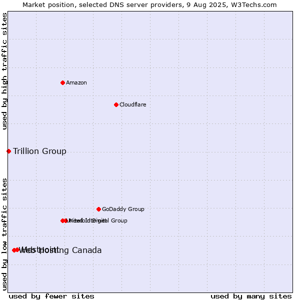 Market position of Hostpoint vs. Web Hosting Canada vs. Trillion Group