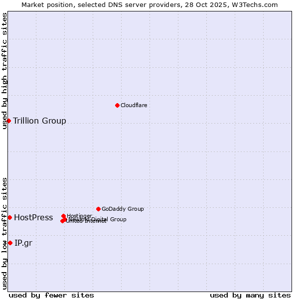 Market position of IP.gr vs. HostPress vs. Trillion Group