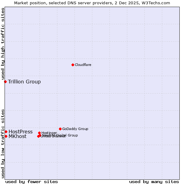 Market position of MKhost vs. HostPress vs. Trillion Group