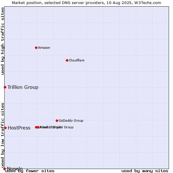 Market position of HostPress vs. Trillion Group vs. Nanelo