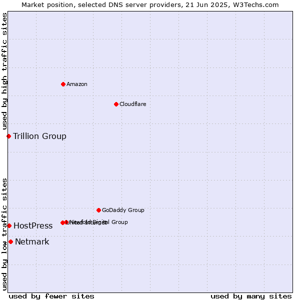 Market position of Netmark vs. HostPress vs. Trillion Group