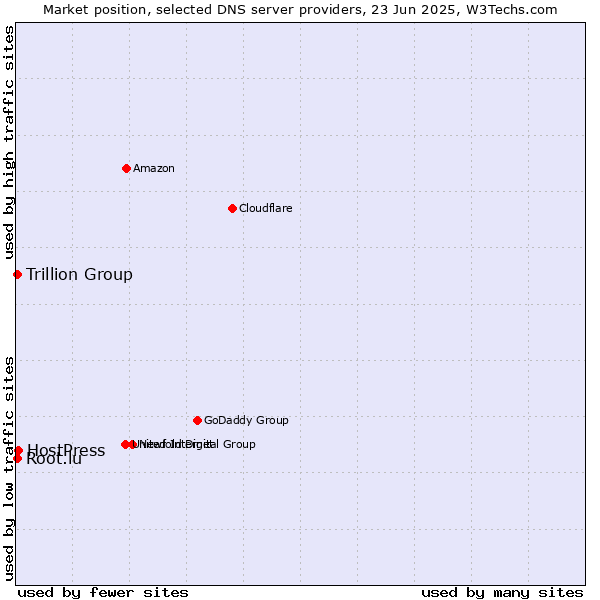 Market position of HostPress vs. Trillion Group vs. Root.lu