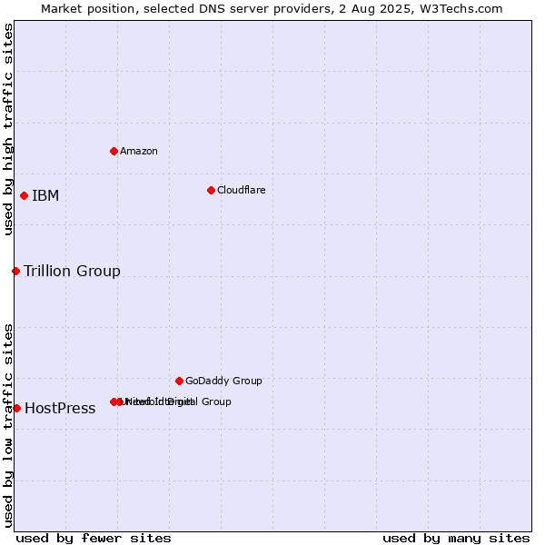 Market position of IBM vs. HostPress vs. Trillion Group