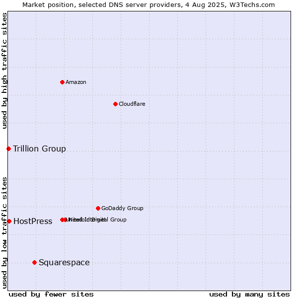 Market position of Squarespace vs. HostPress vs. Trillion Group