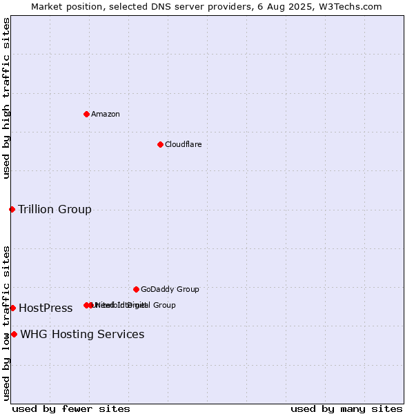 Market position of WHG Hosting Services vs. HostPress vs. Trillion Group