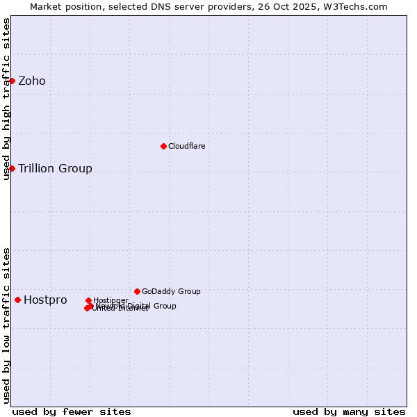 Market position of Hostpro vs. Zoho vs. Trillion Group