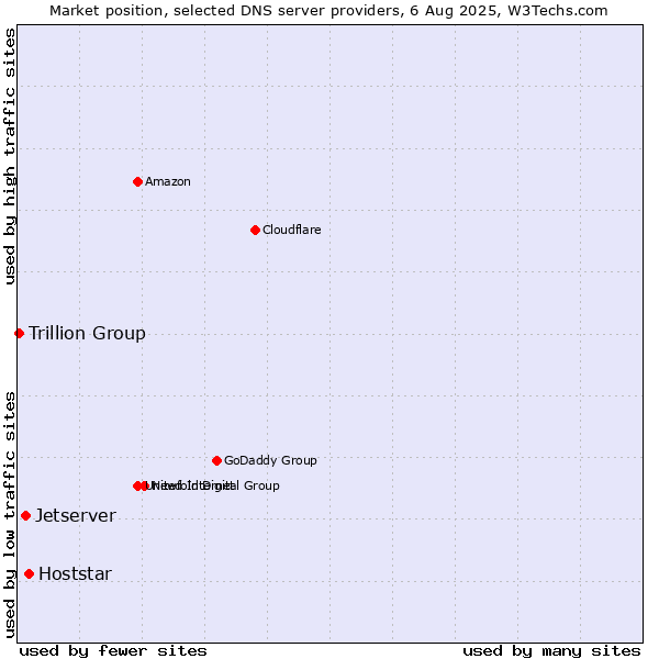Market position of Hoststar vs. Jetserver vs. Trillion Group