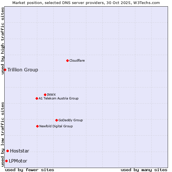 Market position of Hoststar vs. LPMotor vs. Trillion Group