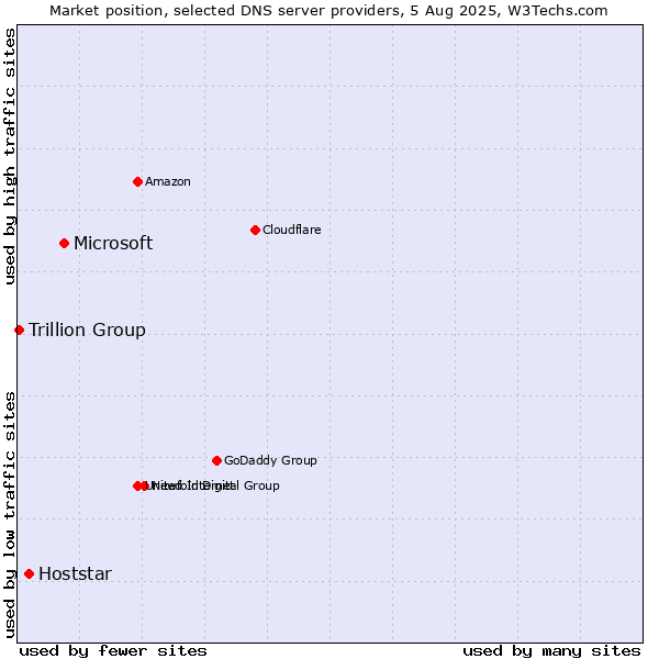 Market position of Microsoft vs. Hoststar vs. Trillion Group