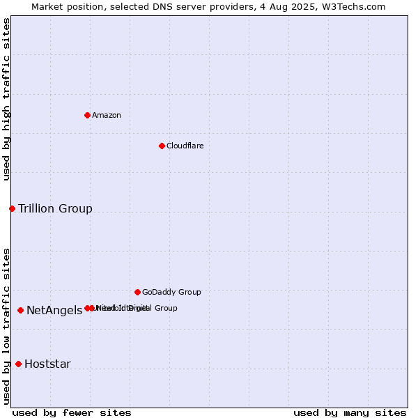 Market position of NetAngels vs. Hoststar vs. Trillion Group
