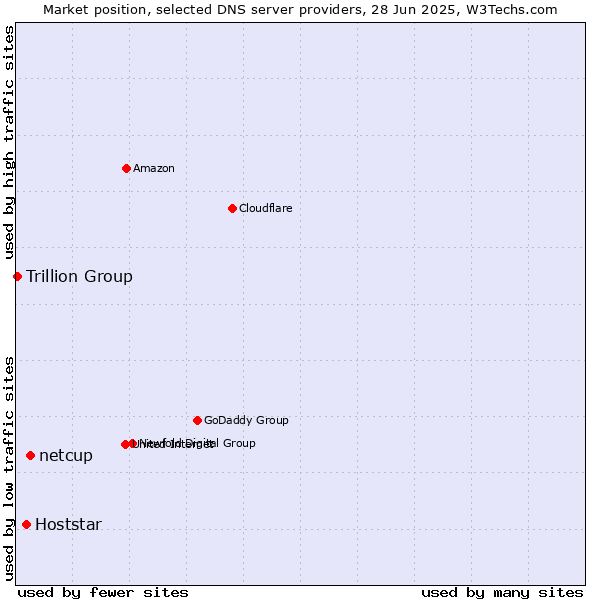 Market position of netcup vs. Hoststar vs. Trillion Group