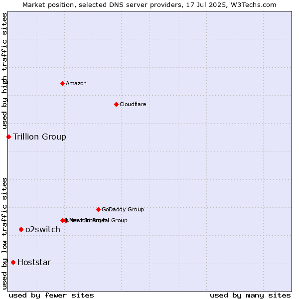 Market position of o2switch vs. Hoststar vs. Trillion Group