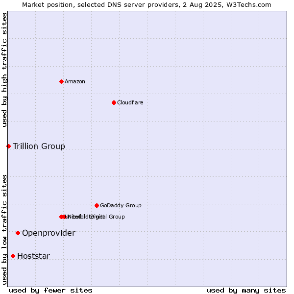 Market position of Openprovider vs. Hoststar vs. Trillion Group