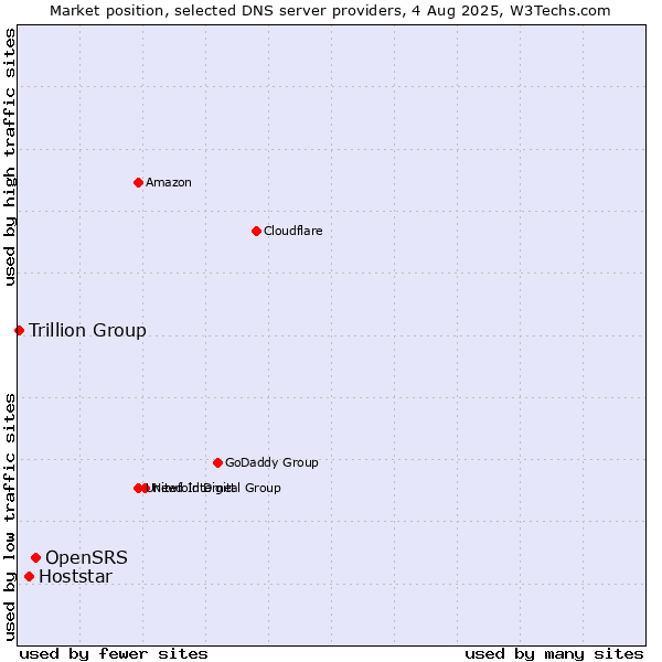 Market position of OpenSRS vs. Hoststar vs. Trillion Group